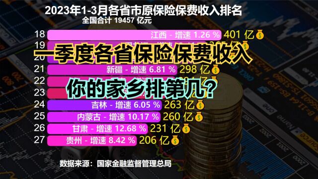 2023一季度各省市原保险保费收入排名,6省超千亿,有你家乡吗?