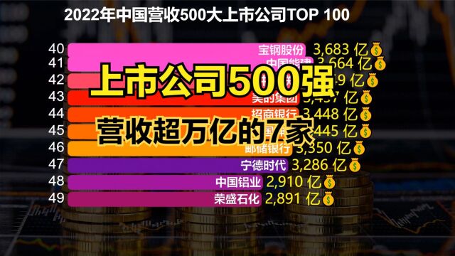 2022中国营收500大上市公司!北京100家,广东72家,你家乡多少?