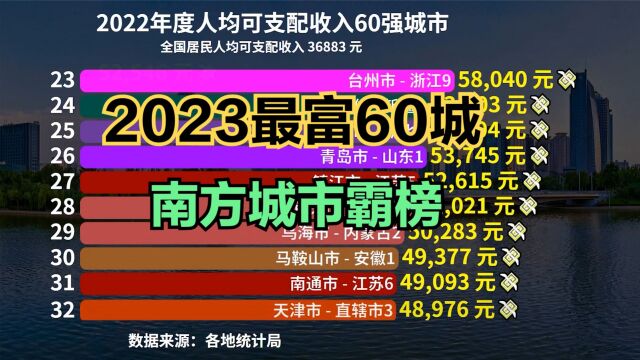 2023年中国最富的60座城市,郑州垫底,北方仅一个城市进前20