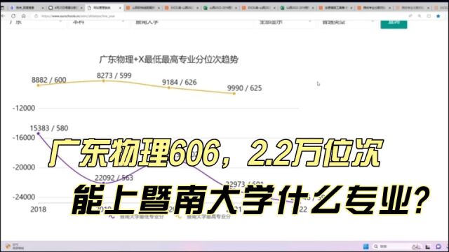 志愿填报实操:广东物理606分,排名2.2万位,能上暨南大学什么专业?