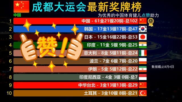 成都大运会最新奖牌榜,中国队金牌61美国队0,奖牌超100遥遥领先