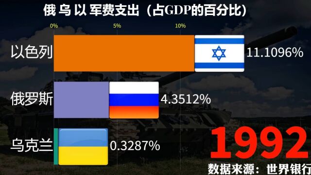 俄 乌 以 军费支出(占GDP的百分比)乌克兰军费支出令人意外