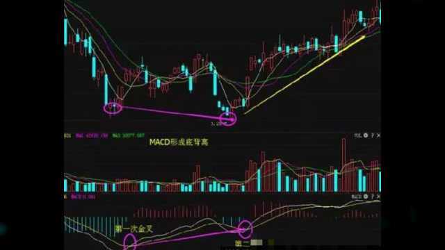 中国股市:请用好,MACD指标,深度好文,仅此一次的分享