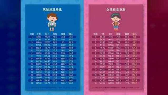 你家孩子身高达标了吗?请对照2019年儿童标准身高表