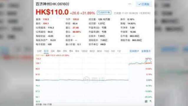 百济神州双响炮:PD1年底上市,获安进27亿美元投资