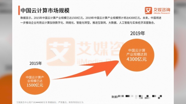 2019中国云计算行业市场规模与未来发展趋势展望