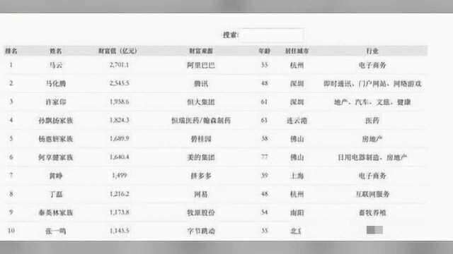 2019年福布斯中国富豪榜发布,湖南首富是…