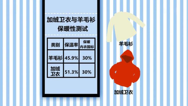 羊绒衫、羊毛衫、加绒卫衣,到底谁更保暖?