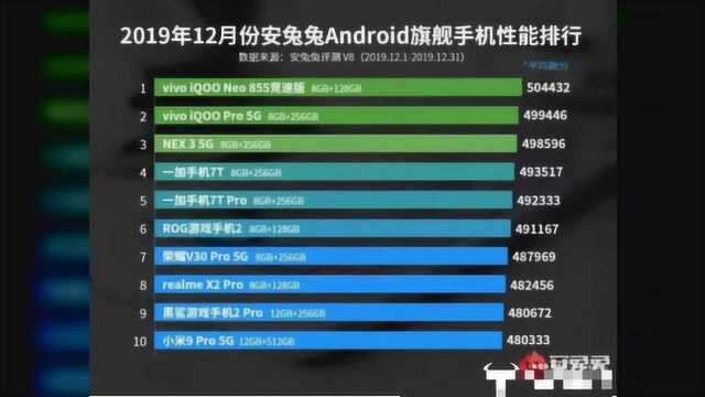 2019中国5G手机商用榜发布:vivo系列产品雄踞前列