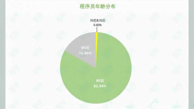 2019年90后程序员职场报告:平均月薪20K,每6名程序员有一名女生