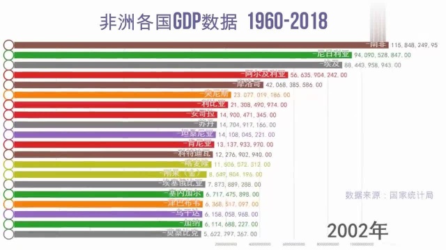 非洲各国GDP数据19602018,曾是金砖五国的南非现在怎么样了?