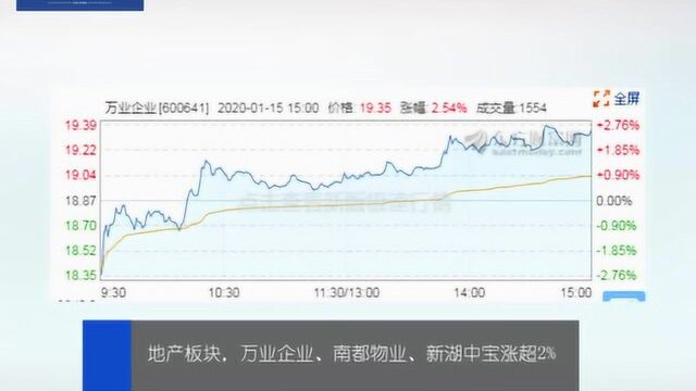 15日收评:两市低开低走,云南城投跌7.08%