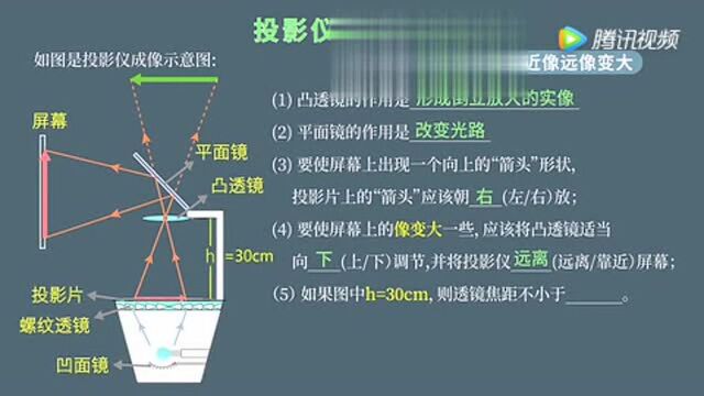 物理干货:投影仪!