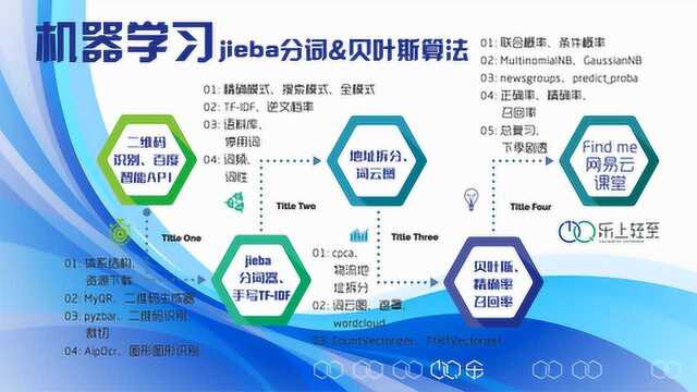 机器学习之jieba分词&贝叶斯算法二维码识别、百度智能API01