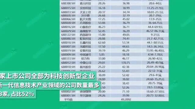 科创板正式开市!25家公司集体飘红:安集科技涨到300元大关