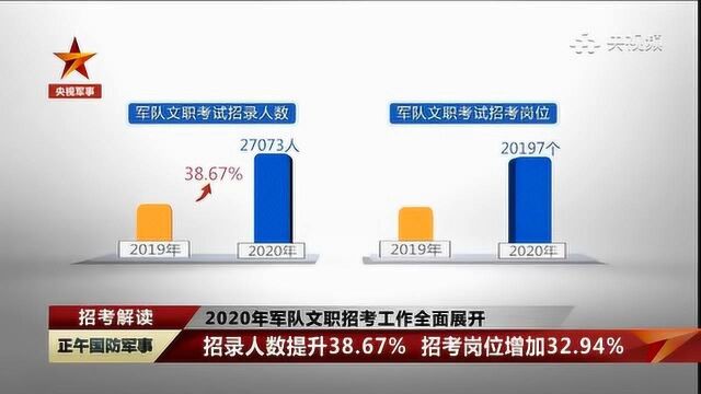 军队文职招考解读:招录人数、招考岗位均有增加