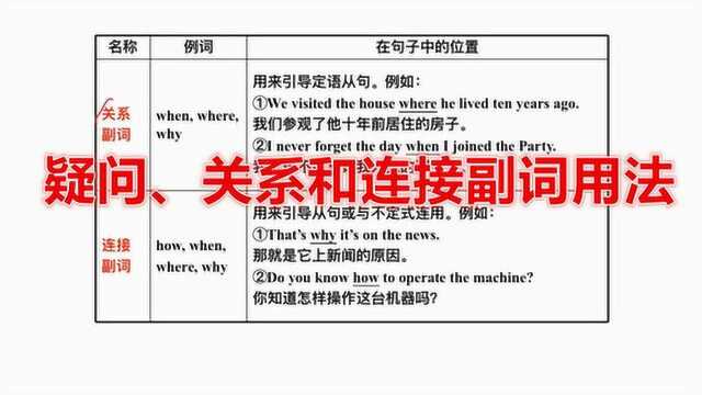 英语语法:疑问、关系和连接副词的用法,基本是用来引导从句!