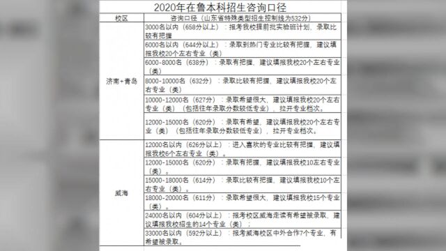 部分大学预估录取线:632分,山大!656分,武大!668分,人大