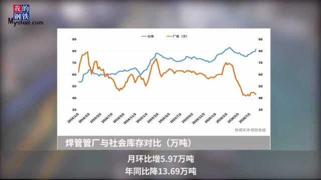 8.7本周焊管日均成交量小幅增长 厂库低位徘徊