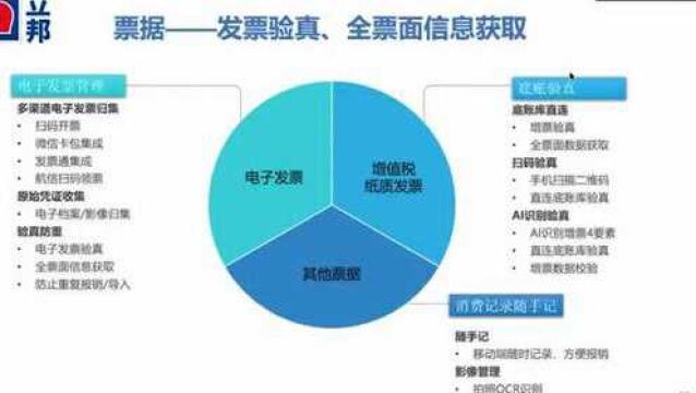 世界500强立邦财务总监经验分享,发票报销、验伪、智能报销流程