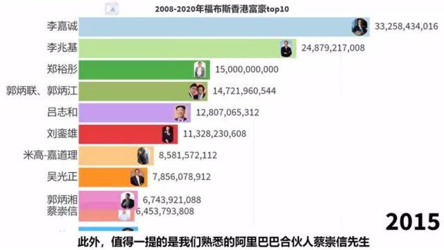 20082020福布斯香港富豪榜top10