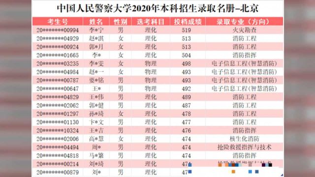 中国人民警察大学2020年各省各类型招生录取分数线陆续公布