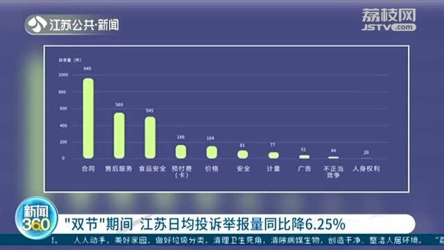 “双节”长假期间 江苏日均投诉举报量同比降6.25%