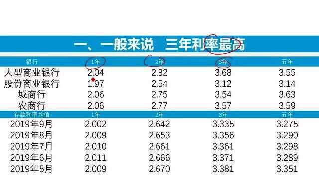 20万想存银行定期,银行员工为什么说存三年好