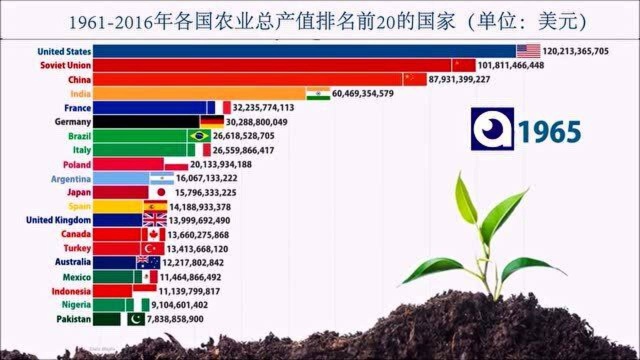 2021可能发生粮食危机,我们看看各国近些年的农业总产值排名