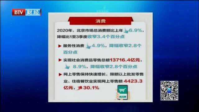 2020年北京GDP同比增长1.2%