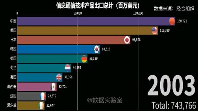 信息通信技术产品出口总计排行榜,数据可视化带你了解榜首