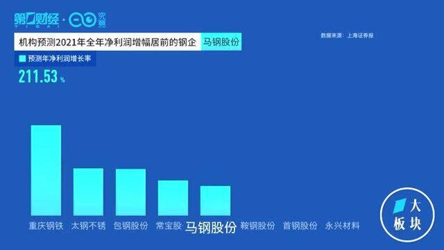 鞍钢半年报预增860%后一字涨停!这些钢企被看好今年利润翻番丨一大板块