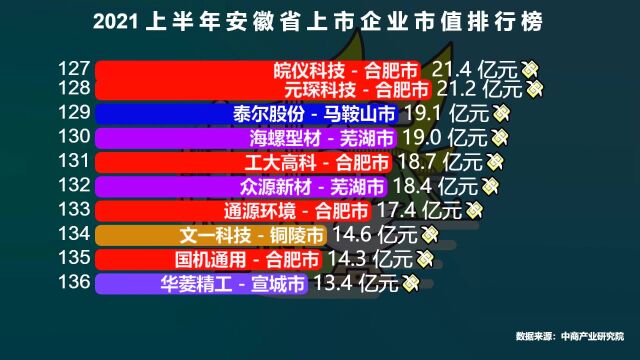 安徽省市值最高的136家企业,合肥独占63家,你的城市有几家?