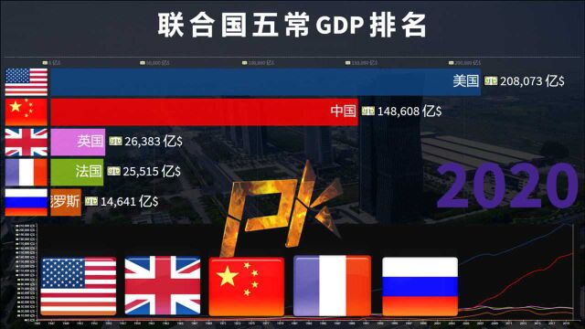 数据比较:联合国五常GDP排名19452020,中国继续加油!