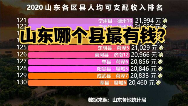 2020年山东136个县人均收入排行榜,看看山东哪个地方的人最有钱?