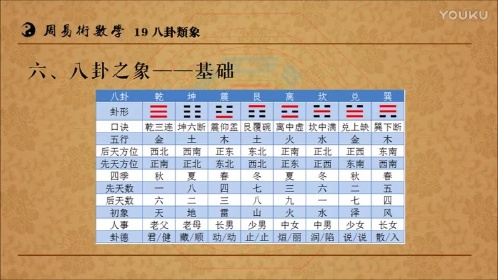 周易術數學19八卦類象