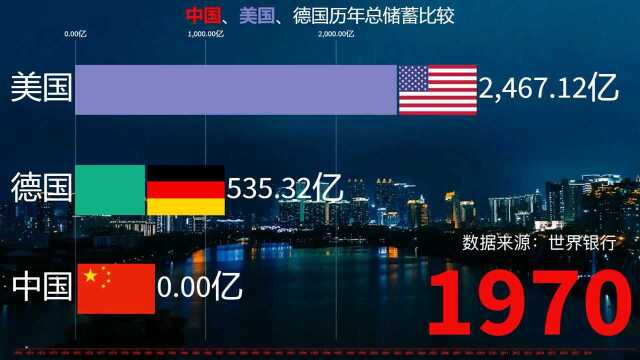 中国、美国、德国历年总储蓄比较排名