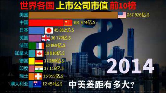 世界各国国内上市公司市值前10榜,网友:中美差距大,超越还需时日