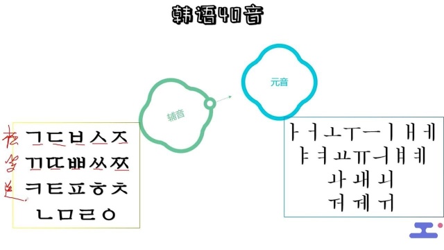 2021年最新零基础韩语课程|零基础韩语入门发音课 第六节