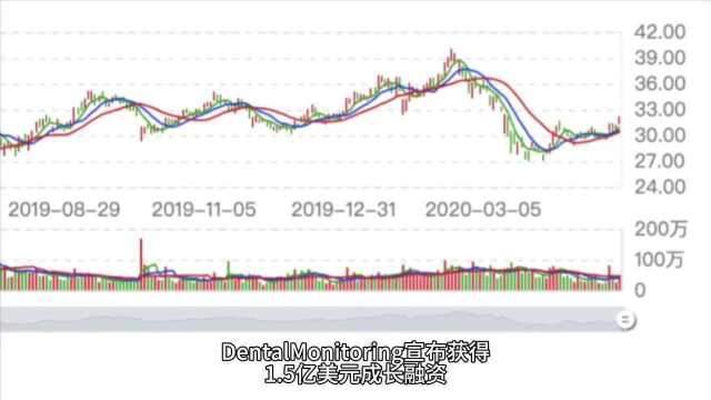 DentalMonitoring宣布获得1.5亿美元成长融资