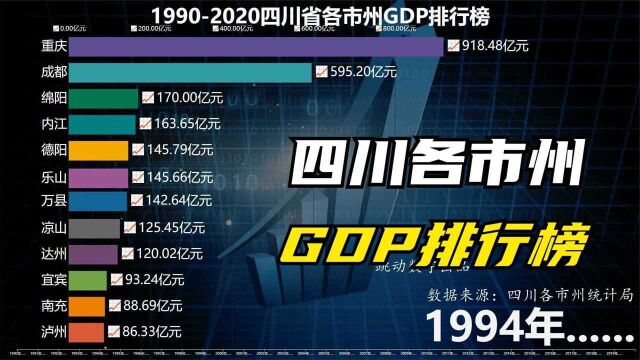 动态数据:19902020年,四川省各市州GDP排名