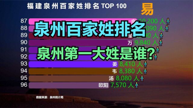 泉州百家姓排名TOP100,猜猜泉州第一大姓是谁?你的姓氏排第几?