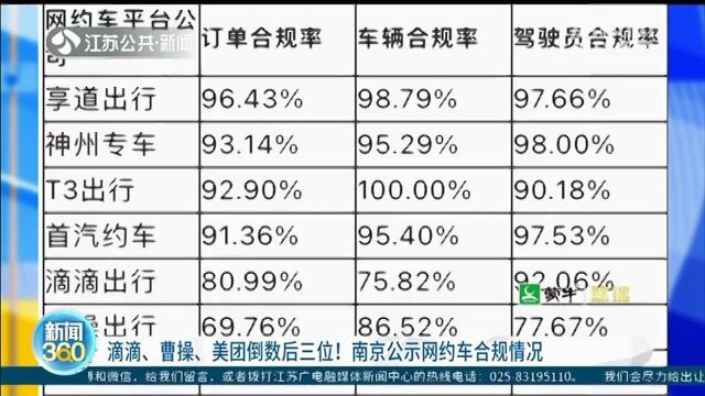 滴滴、曹操、美团倒数后三位!南京公示网约车合规情况