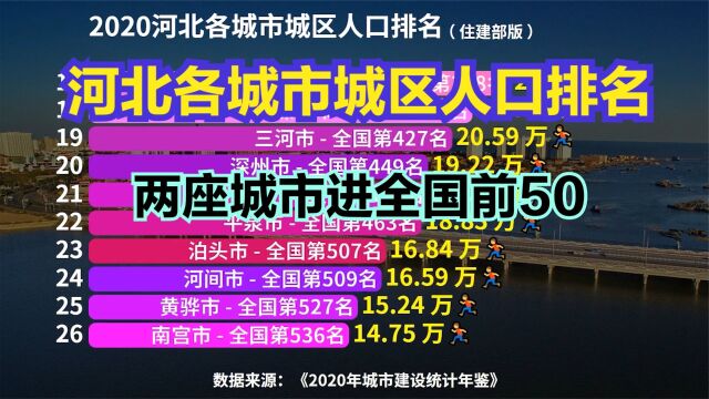 河北32座城市城区人口排名,超100万的仅5个,猜猜超200万的城市有几个?