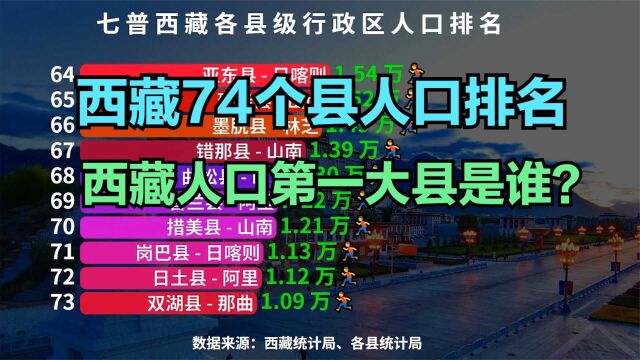 七普西藏74个县人口排名,超10万的有4个,猜猜西藏第一人口大县是谁?