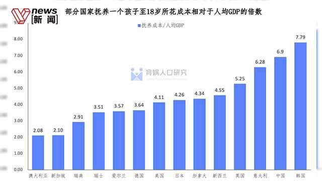 《中国生育成本报告》发布:养育成年平均成本48.5万,一线城市高达100万元