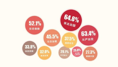 [图]90秒看懂2022人民网全国两会调查