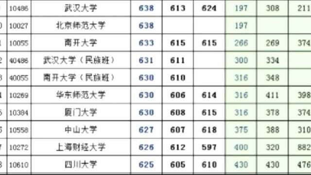 广西省2019——2021年一本(文科)投档线,位次对照表