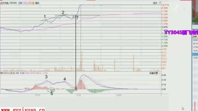 11 MACD盘口经典用法二(冯矿伟)