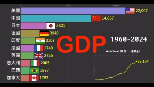 1960-2024世界各国GDP动态排名（全球最富裕的国家 TOP10）